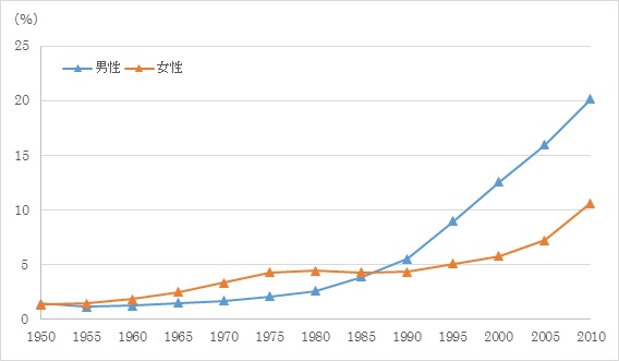 生涯未婚率グラフ